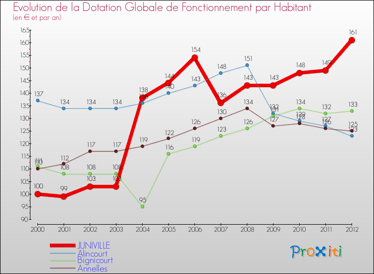 Evolution et montant de la dotation globale de fonctionnement par Habitant pour JUNIVILLE et les communes proches Comparaison des dotations globales de fonctionnement par habitant pour JUNIVILLE et les communes voisines