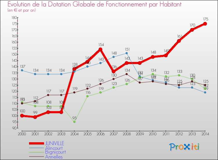 Evolution et montant de la dotation globale de fonctionnement par Habitant pour JUNIVILLE et les communes proches de 2000 à 2014. Comparaison des dotations globales de fonctionnement par habitant pour JUNIVILLE et les communes voisines de 2000 à 2014.