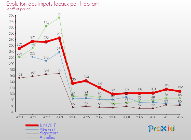Evolution et montant des impôts locaux par Habitant pour JUNIVILLE et les communes proches Comparaison des impôts locaux par habitant pour JUNIVILLE et les communes voisines