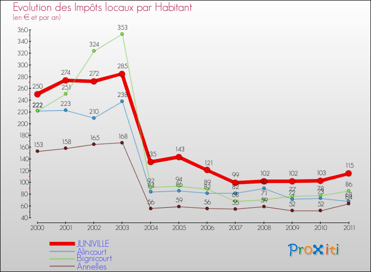 Evolution et montant des impôts locaux par Habitant pour JUNIVILLE et les communes proches Comparaison des impôts locaux par habitant pour JUNIVILLE et les communes voisines