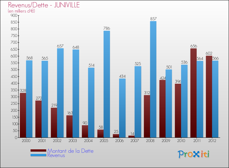 Evolution comparée de la dette et des revenus pour la commune de JUNIVILLE de 2000 à 2012 Comparaison de la dette et des revenus pour JUNIVILLE de 2000 à 2012