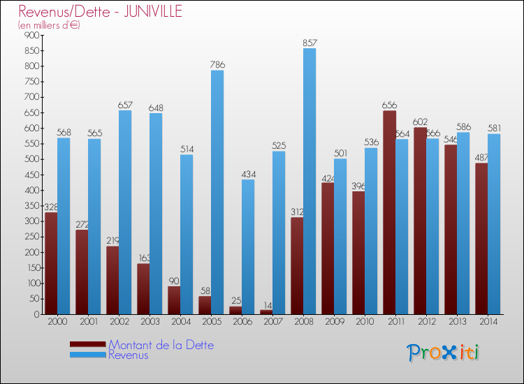 Evolution comparée de la dette et des revenus pour la commune de JUNIVILLE de 2000 à 2014 Comparaison de la dette et des revenus pour JUNIVILLE de 2000 à 2014
