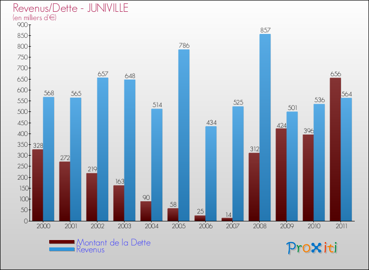 Evolution comparée de la dette et des revenus pour la commune de JUNIVILLE de 2000 à 2011 Comparaison de la dette et des revenus pour JUNIVILLE de 2000 à 2011