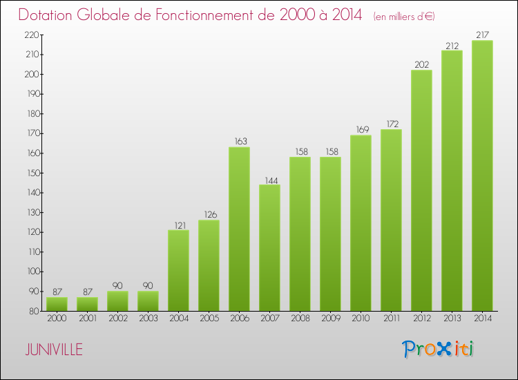 Evolution du montant de la Dotation Globale de Fonctionnement pour la commune de JUNIVILLE de 2000 à 2014 Evolution du montant de la Dotation Globale de Fonctionnement pour JUNIVILLE de 2000 à 2014
