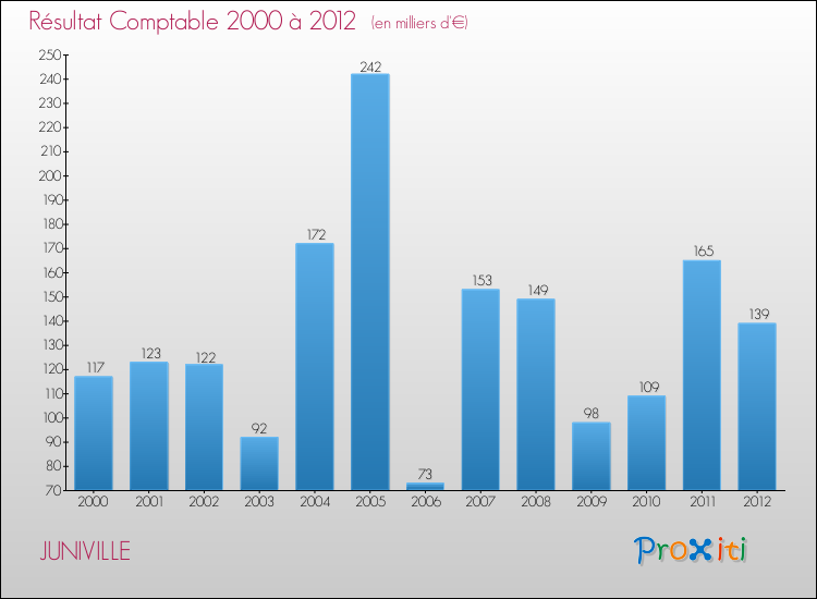 Evolution du résultat comptable pour la commune de JUNIVILLE de 2000 à 2012 Evolution du résultat comptable pour JUNIVILLE de 2000 à 2012
