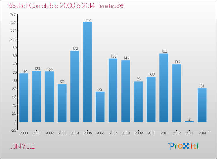Evolution du résultat comptable pour la commune de JUNIVILLE de 2000 à 2014 Evolution du résultat comptable pour JUNIVILLE de 2000 à 2014