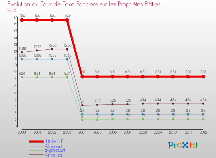 Evolution du taux de la taxe foncière sur le bati pour JUNIVILLE et les communes proches de 2000 à 2012 Comparaison des taux de taxe foncière sur le bati pour JUNIVILLE et les communes voisines de 2000 à 2012