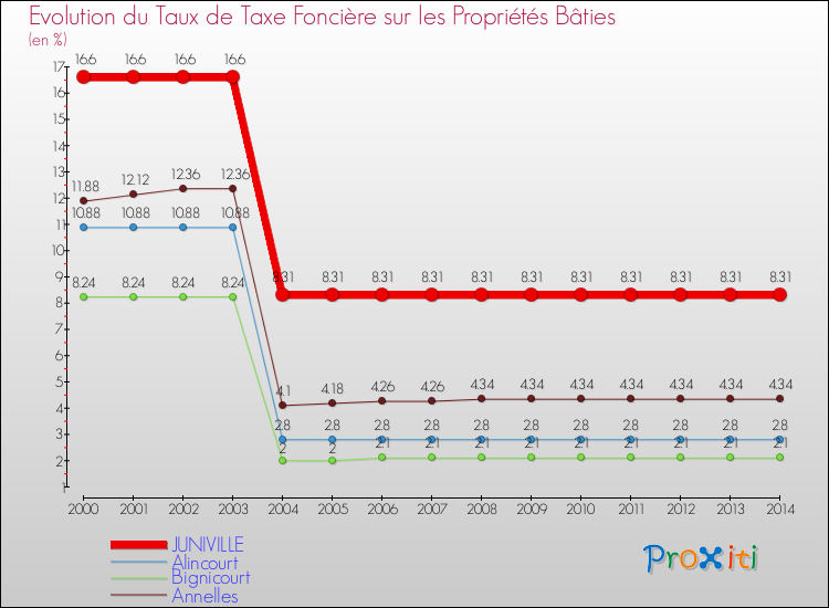 Evolution du taux de la taxe foncière sur le bati pour JUNIVILLE et les communes proches de 2000 à 2014 Comparaison des taux de taxe foncière sur le bati pour JUNIVILLE et les communes voisines de 2000 à 2014