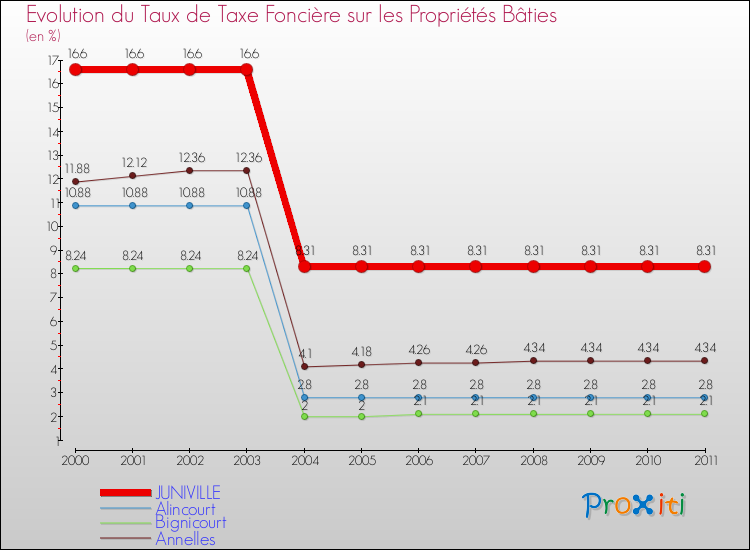 Evolution du taux de la taxe foncière sur le bati pour JUNIVILLE et les communes proches Comparaison des taux de taxe foncière sur le bati pour JUNIVILLE et les communes voisines
