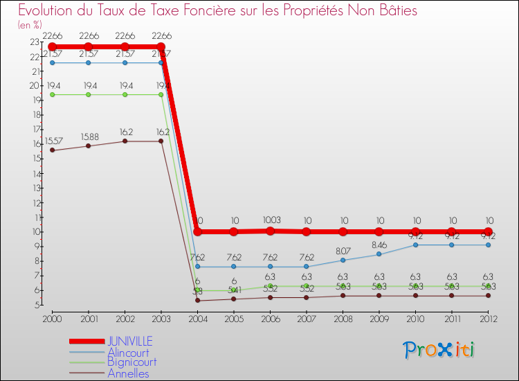 Evolution du taux de la taxe foncière sur les immeubles et terrains non batis pour JUNIVILLE et les communes proches de 2000 à 2012 Comparaison des taux de la taxe foncière sur les immeubles et terrains non batis pour JUNIVILLE et les communes voisines de 2000 à 2012