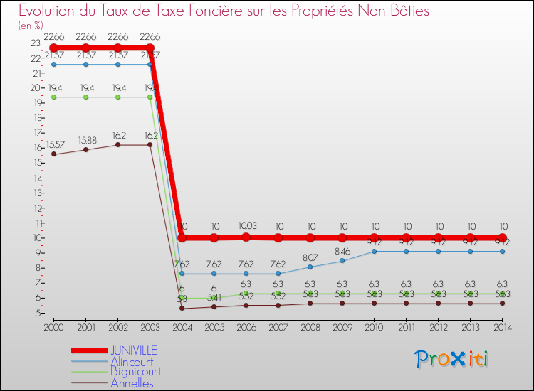 Evolution du taux de la taxe foncière sur les immeubles et terrains non batis pour JUNIVILLE et les communes proches de 2000 à 2014 Comparaison des taux de la taxe foncière sur les immeubles et terrains non batis pour JUNIVILLE et les communes voisines de 2000 à 2014