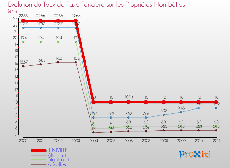 Evolution du taux de la taxe foncière sur les immeubles et terrains non batis pour JUNIVILLE et les communes proches Comparaison des taux de la taxe foncière sur les immeubles et terrains non batis pour JUNIVILLE et les communes voisines