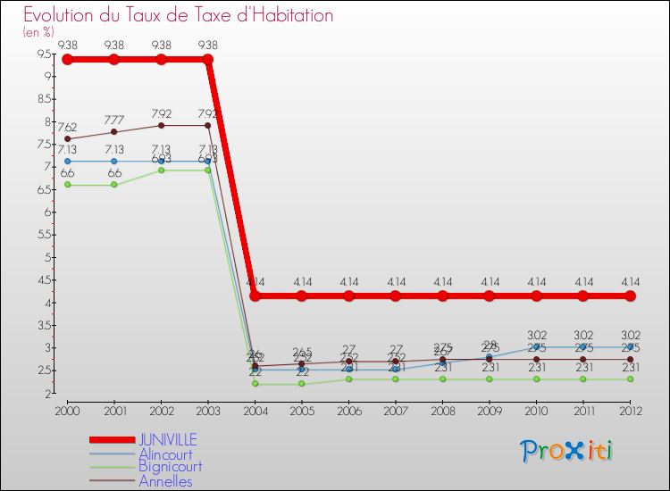 Evolution du taux de la taxe d'habitation pour JUNIVILLE et les communes proches Comparaison des taux de la taxe d'habitation pour JUNIVILLE et les communes voisines