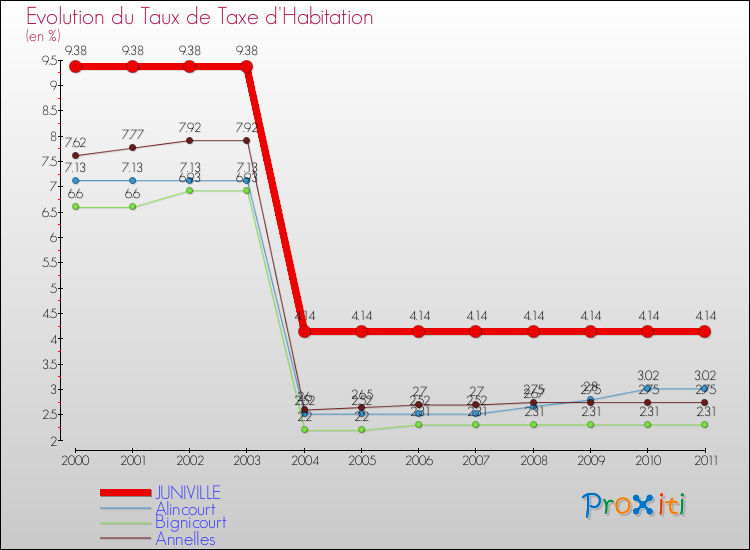 Evolution du taux de la taxe d'habitation pour JUNIVILLE et les communes proches Comparaison des taux de la taxe d'habitation pour JUNIVILLE et les communes voisines