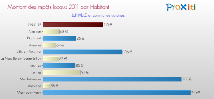 Montant des impôts locaux par Habitant pour JUNIVILLE et les communes proches Comparaison des impôts locaux par habitant pour JUNIVILLE et les communes voisines