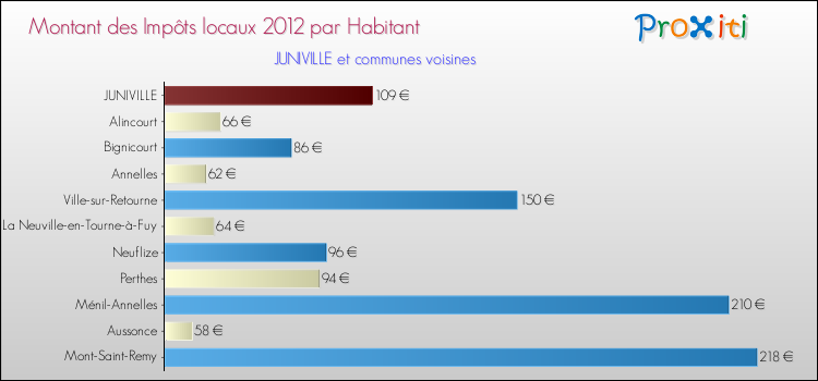 Montant des impôts locaux par Habitant pour JUNIVILLE et les communes proches Comparaison des impôts locaux par habitant pour JUNIVILLE et les communes voisines