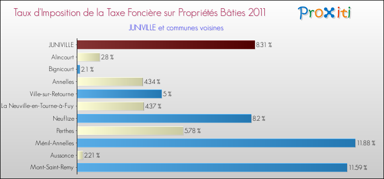 Taux d'imposition de la taxe foncière sur le bati 2011 pour JUNIVILLE et les communes proches Comparaison des taux d'imposition de la taxe foncière sur le bati 2011 pour JUNIVILLE et les communes voisines