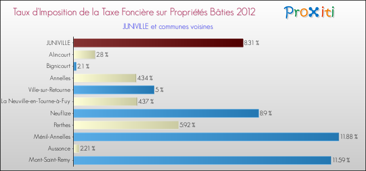 Taux d'imposition de la taxe foncière sur le bati 2012 pour JUNIVILLE et les communes proches Comparaison des taux d'imposition de la taxe foncière sur le bati 2012 pour JUNIVILLE et les communes voisines