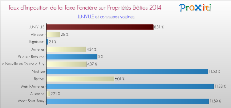 Taux d'imposition de la taxe foncière sur le bati 2014 pour JUNIVILLE et les communes proches Comparaison des taux d'imposition de la taxe foncière sur le bati 2014 pour JUNIVILLE et les communes voisines