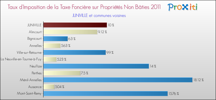 Taux d'imposition de la taxe foncière sur les immeubles et terrains non batis 2011 pour JUNIVILLE et les communes proches Comparaison des taux d'imposition de la taxe foncière sur les immeubles et terrains non batis 2011 pour JUNIVILLE et les communes voisines