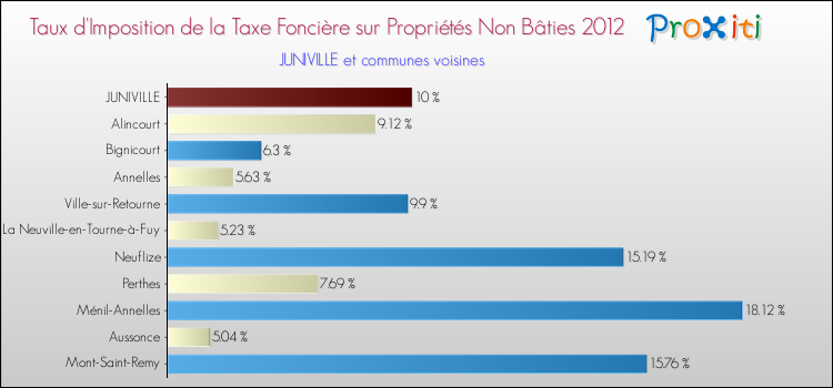Taux d'imposition de la taxe foncière sur les immeubles et terrains non batis 2012 pour JUNIVILLE et les communes proches Comparaison des taux d'imposition de la taxe foncière sur les immeubles et terrains non batis 2012 pour JUNIVILLE et les communes voisines