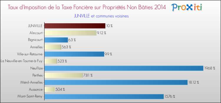 Taux d'imposition de la taxe foncière sur les immeubles et terrains non batis 2014 pour JUNIVILLE et les communes proches Comparaison des taux d'imposition de la taxe foncière sur les immeubles et terrains non batis 2014 pour JUNIVILLE et les communes voisines