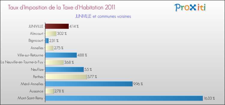 Taux d'imposition de la taxe d'habitation 2011 pour JUNIVILLE et les communes proches Comparaison des taux d'imposition de la taxe d'habitation 2011 pour JUNIVILLE et les communes voisines