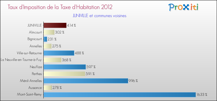 Taux d'imposition de la taxe d'habitation 2012 pour JUNIVILLE et les communes proches Comparaison des taux d'imposition de la taxe d'habitation 2012 pour JUNIVILLE et les communes voisines