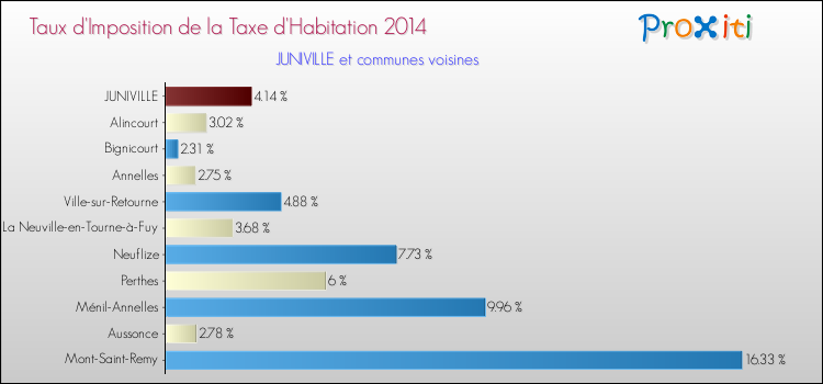 Taux d'imposition de la taxe d'habitation 2014 pour JUNIVILLE et les communes proches Comparaison des taux d'imposition de la taxe d'habitation 2014 pour JUNIVILLE et les communes voisines