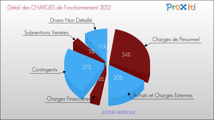 Décomposition des Charges de Fonctionnement 2012 de la commune de JUSTINE-HERBIGNY Charges de Fonctionnement 2012 pour la commune de JUSTINE-HERBIGNY