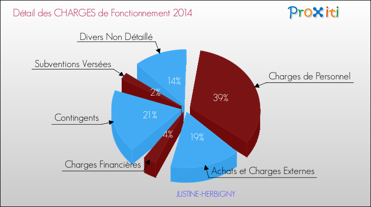 Décomposition des Charges de Fonctionnement 2014 de la commune de JUSTINE-HERBIGNY Charges de Fonctionnement 2014 pour la commune de JUSTINE-HERBIGNY