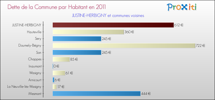 Dette par habitant de la commune en 2011 pour JUSTINE-HERBIGNY et les communes proches Comparaison de la dette par habitant de la commune en 2011 pour JUSTINE-HERBIGNY et les communes voisines