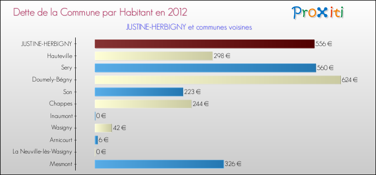 Dette par habitant de la commune en 2012 pour JUSTINE-HERBIGNY et les communes proches Comparaison de la dette par habitant de la commune en 2012 pour JUSTINE-HERBIGNY et les communes voisines