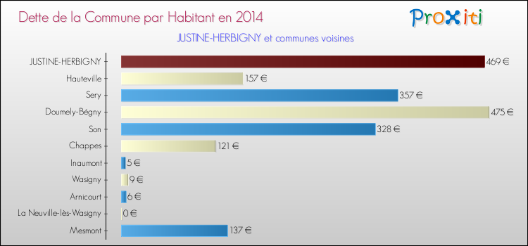 Dette par habitant de la commune en 2014 pour JUSTINE-HERBIGNY et les communes proches Comparaison de la dette par habitant de la commune en 2014 pour JUSTINE-HERBIGNY et les communes voisines