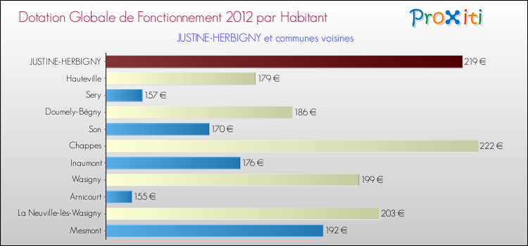 Montant des dotations globales de fonctionnement DGF par Habitant pour JUSTINE-HERBIGNY et les communes proches Comparaison des des dotations globales de fonctionnement DGF par habitant pour JUSTINE-HERBIGNY et les communes voisines