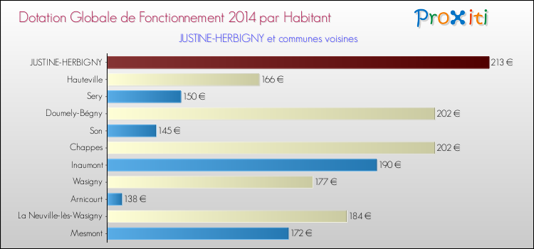 Montant des dotations globales de fonctionnement DGF par Habitant pour JUSTINE-HERBIGNY et les communes proches en 2014. Comparaison des des dotations globales de fonctionnement DGF par habitant pour JUSTINE-HERBIGNY et les communes voisines en 2014.