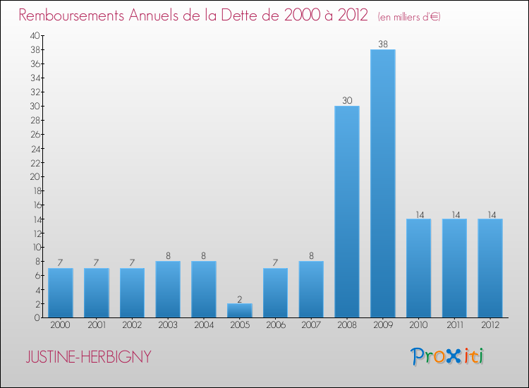Evolution de l'annuité de la dette pour la commune de JUSTINE-HERBIGNY de 2000 à 2012 Annuités de la dette pour JUSTINE-HERBIGNY de 2000 à 2012