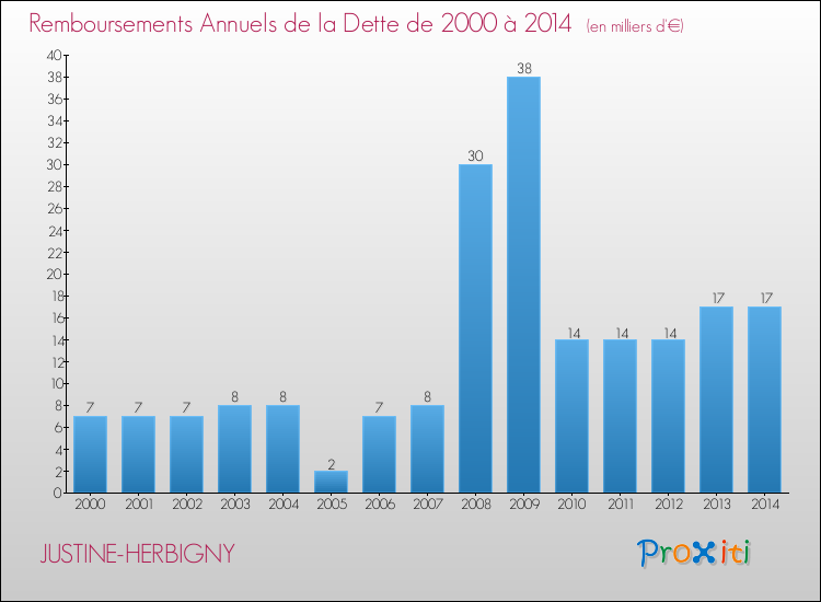 Evolution de l'annuité de la dette pour la commune de JUSTINE-HERBIGNY de 2000 à 2014 Annuités de la dette pour JUSTINE-HERBIGNY de 2000 à 2014