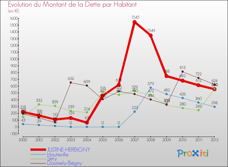 Evolution de la dette par habitant pour la commune de JUSTINE-HERBIGNY et les communes proches de 2000 à 2012 Comparaison de la dette par habitant pour JUSTINE-HERBIGNY et les communes voisines de 2000 à 2012