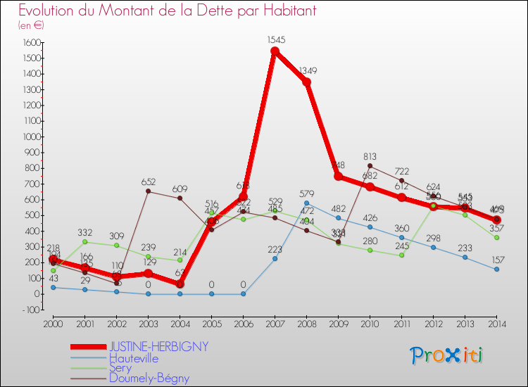 Evolution de la dette par habitant pour la commune de JUSTINE-HERBIGNY et les communes proches de 2000 à 2014 Comparaison de la dette par habitant pour JUSTINE-HERBIGNY et les communes voisines de 2000 à 2014