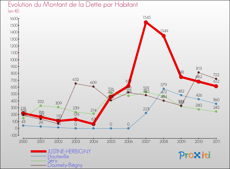 Evolution de la dette par habitant pour la commune de JUSTINE-HERBIGNY et les communes proches Comparaison de la dette par habitant pour JUSTINE-HERBIGNY et les communes voisines