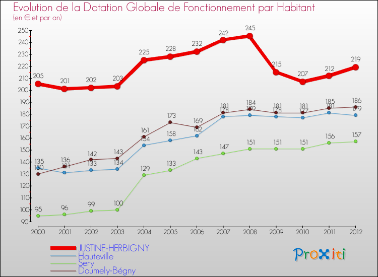 Evolution et montant de la dotation globale de fonctionnement par Habitant pour JUSTINE-HERBIGNY et les communes proches Comparaison des dotations globales de fonctionnement par habitant pour JUSTINE-HERBIGNY et les communes voisines