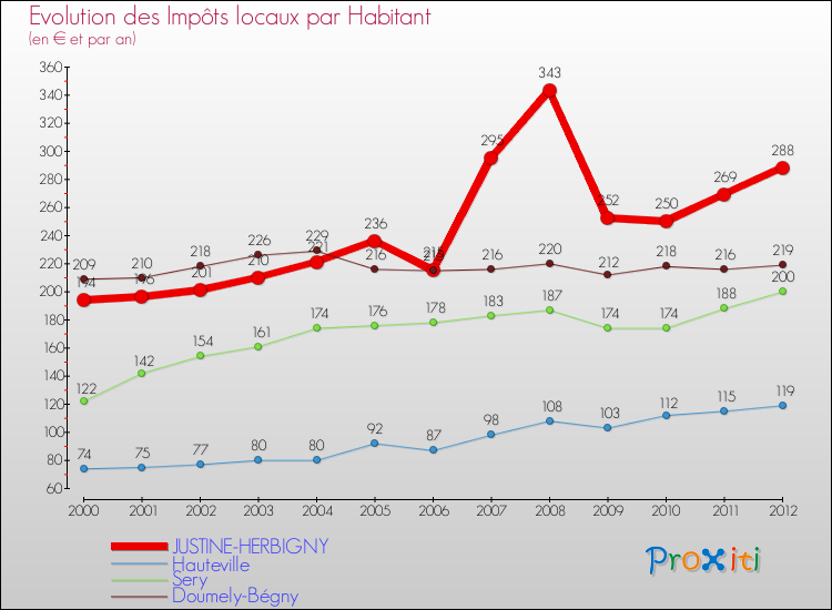 Evolution et montant des impôts locaux par Habitant pour JUSTINE-HERBIGNY et les communes proches Comparaison des impôts locaux par habitant pour JUSTINE-HERBIGNY et les communes voisines