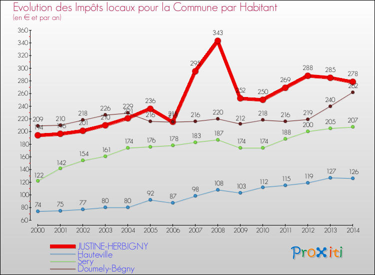 Evolution et montant des impôts locaux par Habitant pour JUSTINE-HERBIGNY et les communes proches de 2000 à 2014 Comparaison des impôts locaux par habitant pour JUSTINE-HERBIGNY et les communes voisines de 2000 à 2014