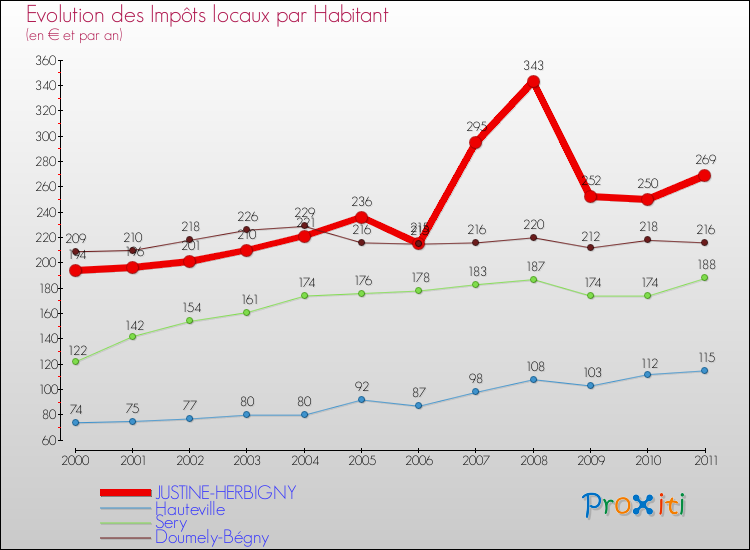 Evolution et montant des impôts locaux par Habitant pour JUSTINE-HERBIGNY et les communes proches Comparaison des impôts locaux par habitant pour JUSTINE-HERBIGNY et les communes voisines