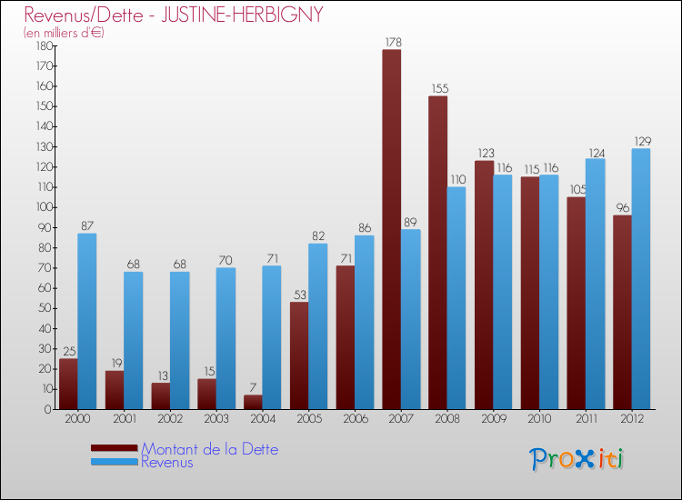Evolution comparée de la dette et des revenus pour la commune de JUSTINE-HERBIGNY de 2000 à 2012 Comparaison de la dette et des revenus pour JUSTINE-HERBIGNY de 2000 à 2012
