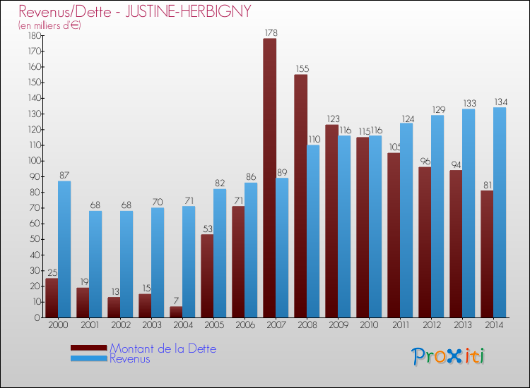 Evolution comparée de la dette et des revenus pour la commune de JUSTINE-HERBIGNY de 2000 à 2014 Comparaison de la dette et des revenus pour JUSTINE-HERBIGNY de 2000 à 2014