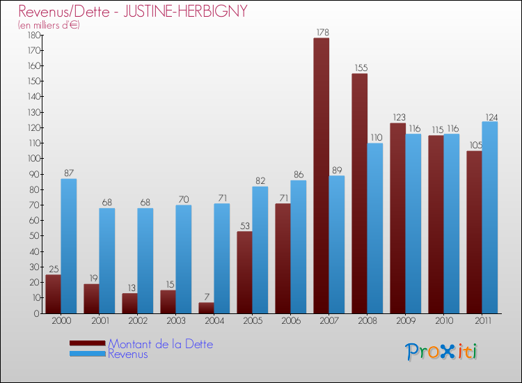 Evolution comparée de la dette et des revenus pour la commune de JUSTINE-HERBIGNY de 2000 à 2011 Comparaison de la dette et des revenus pour JUSTINE-HERBIGNY de 2000 à 2011