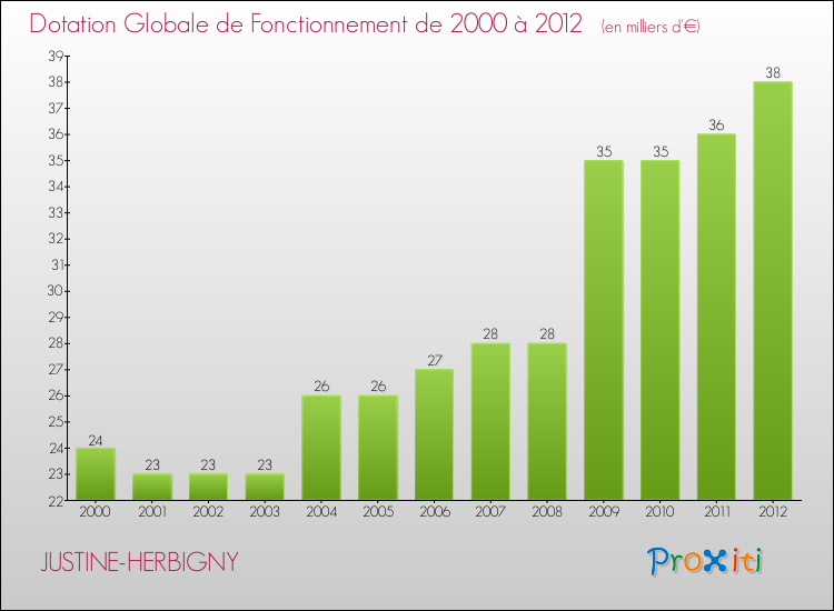 Evolution du montant de la Dotation Globale de Fonctionnement pour la commune de JUSTINE-HERBIGNY de 2000 à 2012 Evolution du montant de la Dotation Globale de Fonctionnement pour JUSTINE-HERBIGNY de 2000 à 2012