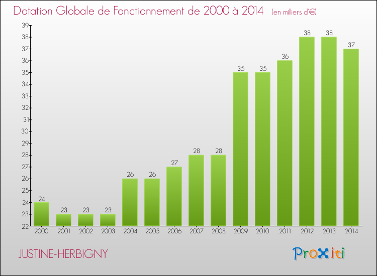 Evolution du montant de la Dotation Globale de Fonctionnement pour la commune de JUSTINE-HERBIGNY de 2000 à 2014 Evolution du montant de la Dotation Globale de Fonctionnement pour JUSTINE-HERBIGNY de 2000 à 2014